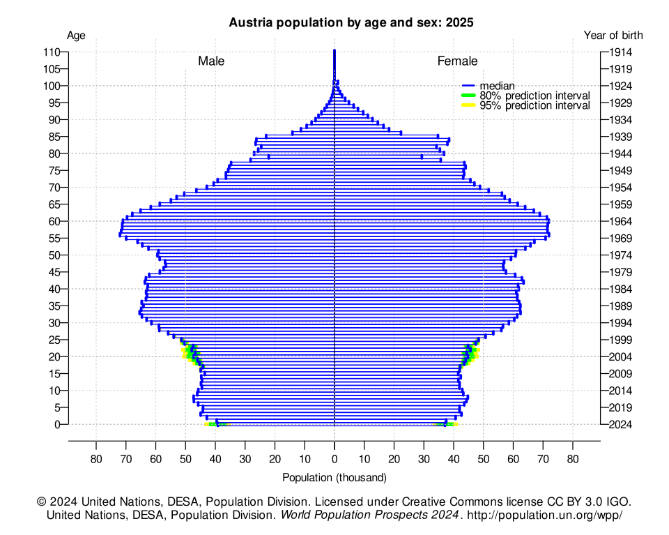 UnitedNations DESA PopulationDivision - Austria - Population by age and sex in 2025 - CC BY 3.0 IGO.svg