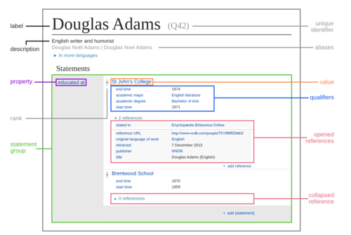 Graphic representing the datamodel in Wikidata with statement group and opened references.png