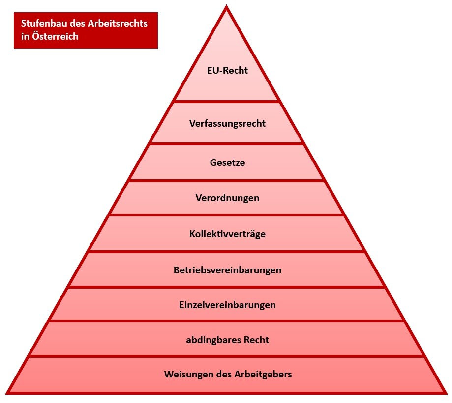 Datei:Stufenbau Arbeitsrecht Oesterreich-01ASD.jpg