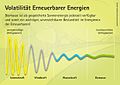 Energie aus Biomasse ist nicht abhängig von Wind oder Sonnenschein und daher gleichmäßig verfügbar